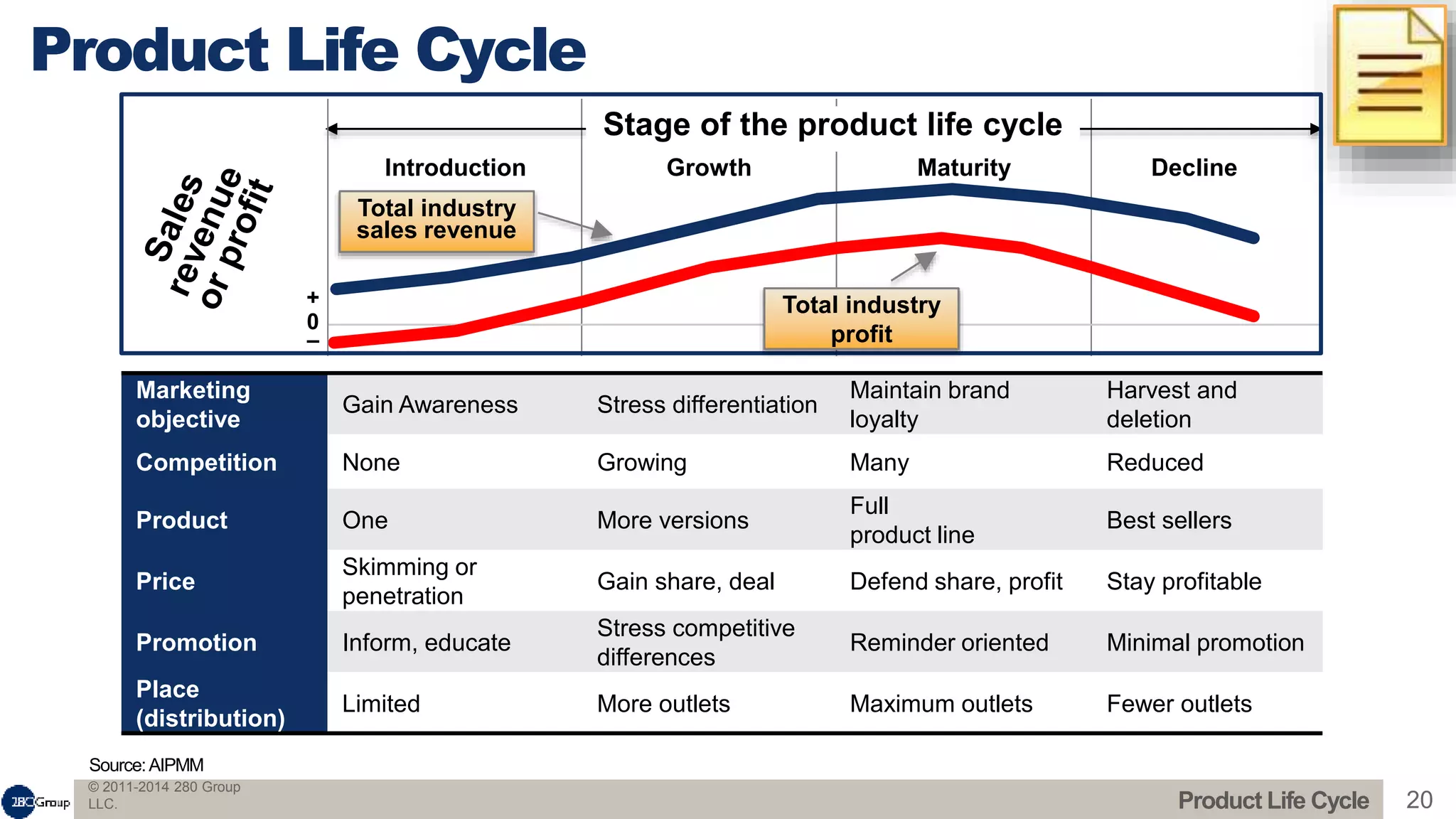 © 2011-2014 280 Group
LLC. 20
Product Life Cycle
Source:AIPMM
Product Life Cycle
Introduction Growth Maturity Decline
+
0
–
Marketing
objective
Gain Awareness Stress differentiation
Maintain brand
loyalty
Harvest and
deletion
Competition None Growing Many Reduced
Product One More versions
Full
product line
Best sellers
Price
Skimming or
penetration
Gain share, deal Defend share, profit Stay profitable
Promotion Inform, educate
Stress competitive
differences
Reminder oriented Minimal promotion
Place
(distribution)
Limited More outlets Maximum outlets Fewer outlets
Stage of the product life cycle
Total industry
profit
Total industry
sales revenue
 