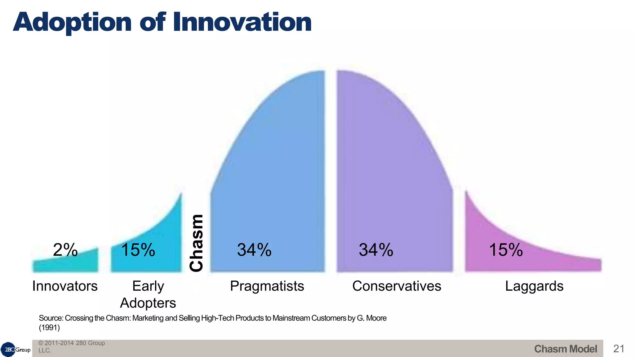 © 2011-2014 280 Group
LLC. 21
Adoption of Innovation
Source:Crossingthe Chasm:Marketing and SellingHigh-TechProductsto MainstreamCustomersby G. Moore
(1991)
Chasm Model
Innovators Early
Adopters
Pragmatists Conservatives Laggards
2% 15% 34% 34% 15%
Chasm
 