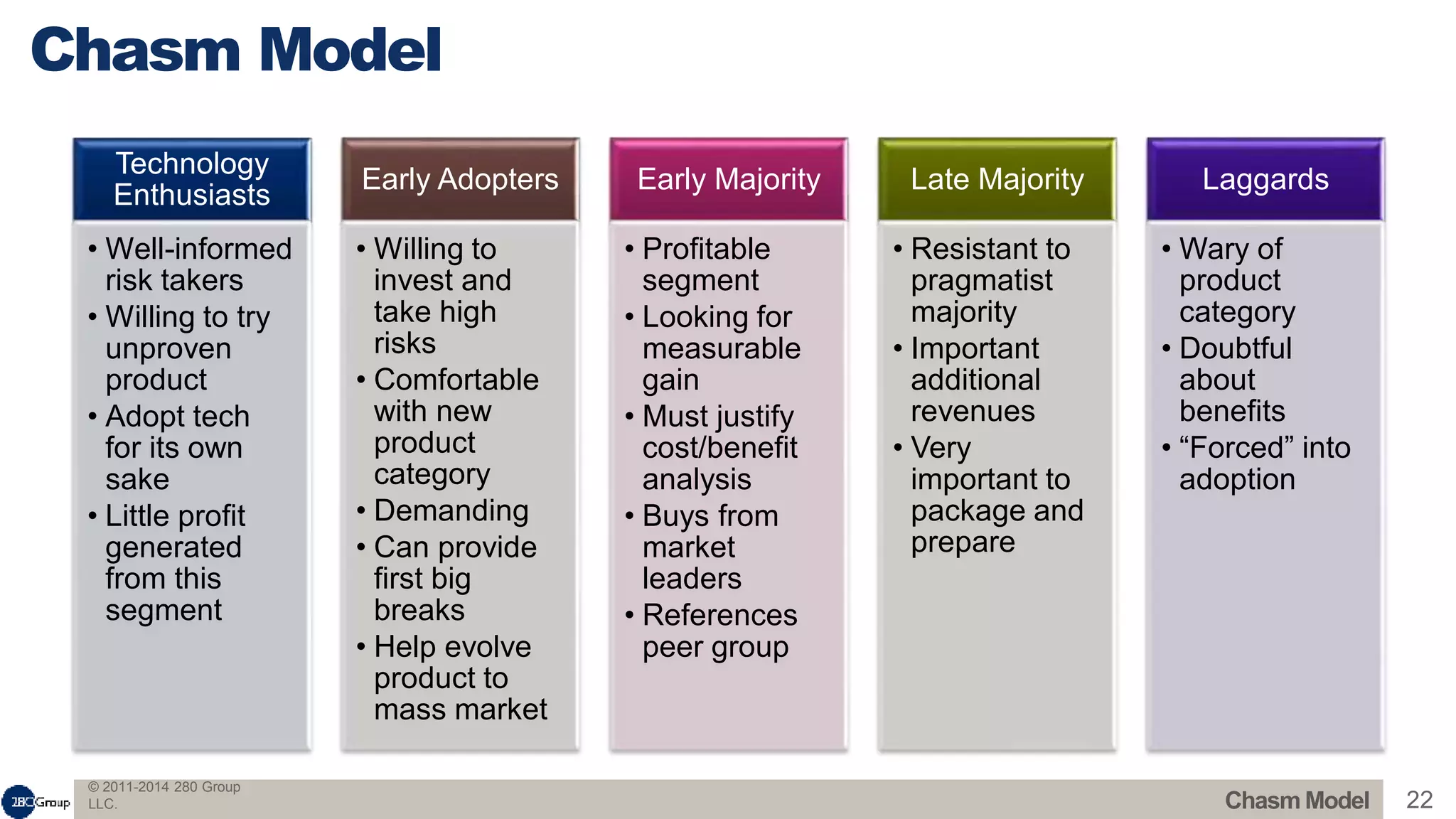© 2011-2014 280 Group
LLC. 22
Technology
Enthusiasts
• Well-informed
risk takers
• Willing to try
unproven
product
• Adopt tech
for its own
sake
• Little profit
generated
from this
segment
Early Adopters
• Willing to
invest and
take high
risks
• Comfortable
with new
product
category
• Demanding
• Can provide
first big
breaks
• Help evolve
product to
mass market
Early Majority
• Profitable
segment
• Looking for
measurable
gain
• Must justify
cost/benefit
analysis
• Buys from
market
leaders
• References
peer group
Late Majority
• Resistant to
pragmatist
majority
• Important
additional
revenues
• Very
important to
package and
prepare
Laggards
• Wary of
product
category
• Doubtful
about
benefits
• “Forced” into
adoption
Chasm Model
Chasm Model
 
