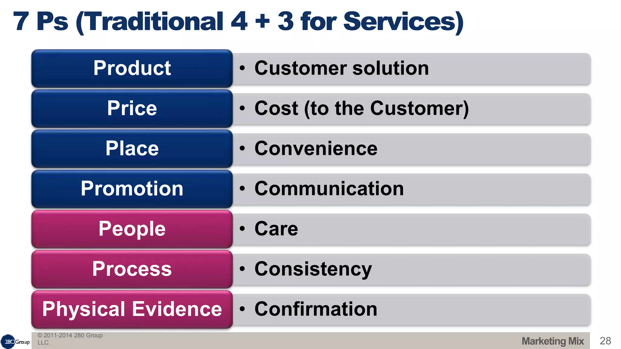 © 2011-2014 280 Group
LLC. 28
• Customer solutionProduct
• Cost (to the Customer)Price
• ConveniencePlace
• CommunicationPromotion
• CarePeople
• ConsistencyProcess
• ConfirmationPhysical Evidence
7 Ps (Traditional 4 + 3 for Services)
Marketing Mix
 