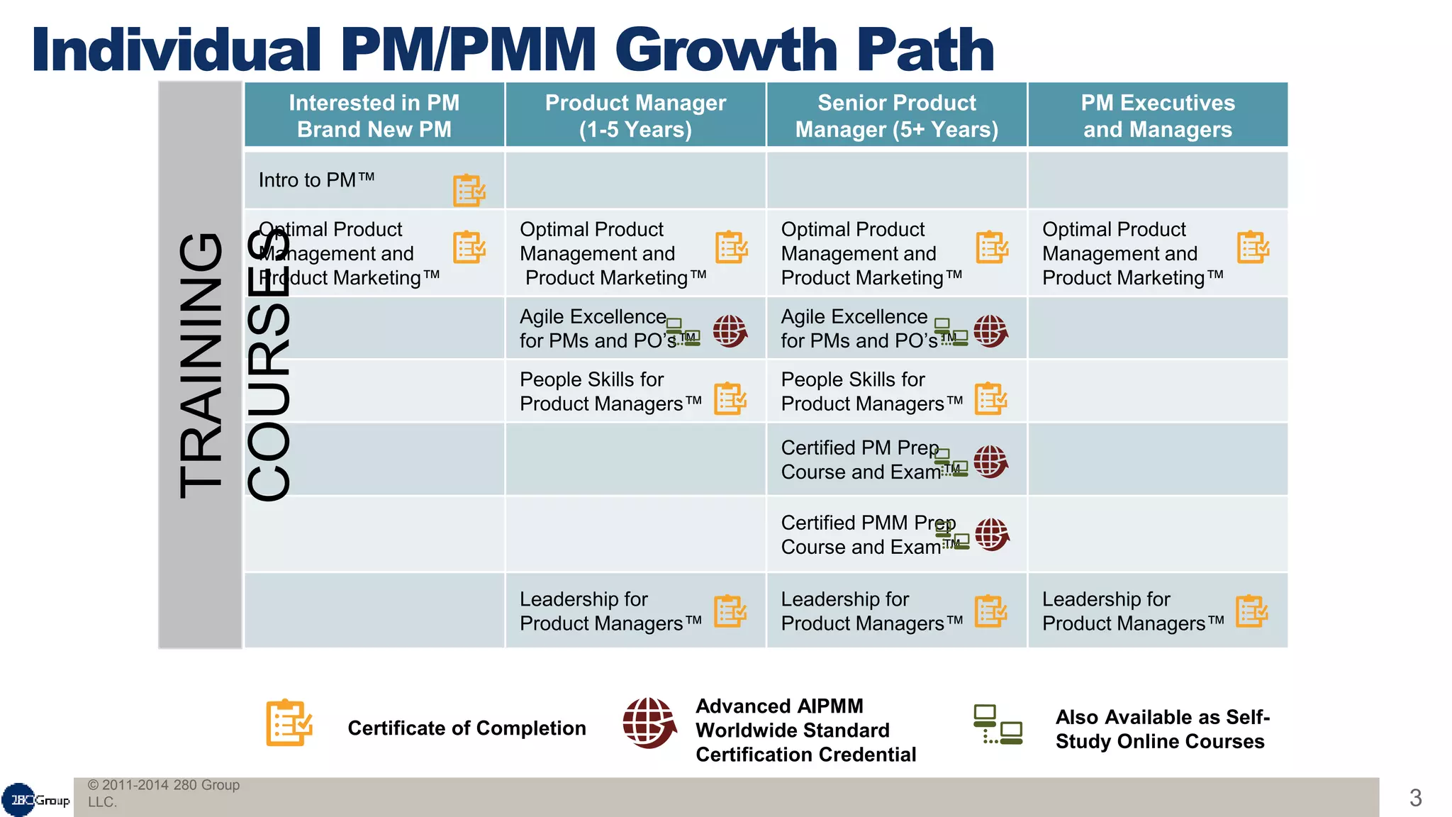 © 2011-2014 280 Group
LLC. 3
Individual PM/PMM Growth Path
Interested in PM
Brand New PM
Product Manager
(1-5 Years)
Senior Product
Manager (5+ Years)
PM Executives
and Managers
Intro to PM™
Optimal Product
Management and
Product Marketing™
Optimal Product
Management and
Product Marketing™
Optimal Product
Management and
Product Marketing™
Optimal Product
Management and
Product Marketing™
Agile Excellence
for PMs and PO’s™
Agile Excellence
for PMs and PO’s™
People Skills for
Product Managers™
People Skills for
Product Managers™
Certified PM Prep
Course and Exam™
Certified PMM Prep
Course and Exam™
Leadership for
Product Managers™
Leadership for
Product Managers™
Leadership for
Product Managers™
Certificate of Completion
WSFuchsia
#993366
WSFuchsia
#993366
WSFuchsia
#993366
WSFuchsia
#993366
WSFuchsia
#993366
WSFuchsia
#993366
WSFuchsia
#993366
WSFuchsia
#993366
WSFuchsia
#993366
WSFuchsia
#993366
Advanced AIPMM
Worldwide Standard
Certification Credential
Also Available as Self-
Study Online Courses
TRAINING
COURSES
 