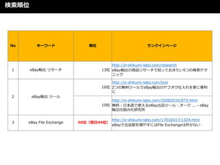 λ
No `` λ 󥯥ک`
1 eBayݔ ꥵ` 13λ
http://e-shikumi-labo.com/research
eBayݔƷꥵ`֪äƤ5ĤΗƥ
˥å
2 eBayݔ ĩ`
16λ
http://e-shikumi-labo.com/tool
2ĤΟoϥĩ`eBayݔΥե˱

10λ
http://e-shikumi-labo.com/26082016/875.html
o?ձZʹeBayƷĩ`룺` ... - eBay
ݔ˽M߻о
3 eBay File Exchange 56λǰ44λ
http://e-shikumi-labo.com/17032017/1324.html
eBayǳƷ򉈤䤹ˤFile Exchange⤻ʤ
 