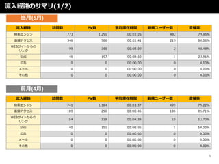 U·Υޥ(1/2)
(5)
U· L PV ƽڕrg Ҏ`` ֱ
󥸥 773 1,290 00:01:26 492 79.95%
ֱӥ 346 586 00:01:41 219 80.06%
WEBȤ

99 366 00:05:29 2 48.48%
SNS 46 197 00:08:50 1 23.91%
ڸ 0 0 00:00:00 0 0.00%
` 0 0 00:00:00 0 0.00%
 0 0 00:00:00 0 0.00%
9
ǰ(4)
U· L PV ƽڕrg Ҏ`` ֱ
󥸥 741 1,184 00:01:37 499 79.22%
ֱӥ 189 250 00:00:46 136 85.71%
WEBȤ

54 119 00:04:39 19 53.70%
SNS 40 151 00:06:06 1 50.00%
ڸ 0 0 00:00:00 0 0.00%
` 0 0 00:00:00 0 0.00%
 0 0 00:00:00 0 0.00%
 