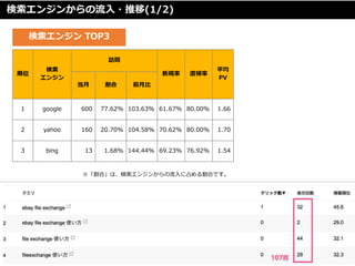 󥸥󤫤?(1/2)
󥸥 TOP3
λ

󥸥
L
Ҏ ֱ
ƽ
PV
  ǰ±
1 google 600 77.62% 103.63% 61.67% 80.00% 1.66
2 yahoo 160 20.70% 104.58% 70.62% 80.00% 1.70
3 bing 13 1.68% 144.44% 69.23% 76.92% 1.54
ϡϡ󥸥󤫤ռϤǤ
13
 