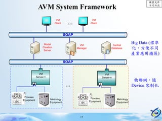 機密文件
不可外流
1717
AVM System Framework
VM
Client
SOAP
VM
Manager
Metrology
Equipment
SOAP
Metrology
Equipment
...
...
Model
Creation
Server
Central
Database
Process
Equipment
Process
Equipment
VM
Client
VM
Server-n
VM
Server-1
Big Data (標準
化，方便不同
產業應用擴展)
物聯網，隨
Device 客制化
 