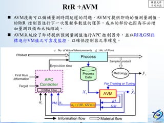 機密文件
不可外流
2929
RtR +AVM
2
 AVM技術可以彌補量測時間延遲的問題，AVM可提供即時的預測量測值，
給RtR 控制器進行下一次製程參數值的運算，成本的部份也因為不必增
加量測設備而大幅縮減。
 AVM系統除了即時提供預測量測值進行APC 控制器外，並以RI及GSI指
標進行VM值之可靠度監控，以確保控制器之準確度。
Metrology
Target
Material flowInformation flow
Process
AVM
ˆkykX
Product
Process
Data
For Training or Tuning
zy
Sampled product
VMI
RI
GSI
First Run
information
Deposition time
: No. of Runsk
APC
Controller
z: No. of Actual Measurements
EWMA Filter
1

2 1( , )f RI GSI  2

 
