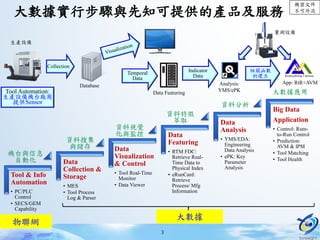 機密文件
不可外流
33
大數據實行步驟與先知可提供的產品及服務
Tool & Info
Automation
• PC/PLC
Control
• SECS/GEM
Capability
Data
Collection &
Storage
• MES
• Tool Process
Log & Parser
Data
Visualization
& Control
• Tool Real-Time
Monitor
• Data Viewer
Data
Featuring
• RTM FDC:
Retrieve Real-
Time Data to
Physical Index
• eRunCard:
Retrieve
Process/ Mfg
Information
Data
Analysis
• YMS/EDA:
Engineering
Data Analysis
• ePK: Key
Parameter
Analysis
Big Data
Application
• Control: Rum-
to-Run Control
• Prediction:
AVM & IPM
• Tool Matching
• Tool Health
機台與信息
自動化
資料搜集
與儲存
資料視覺
化與監控
資料特徵
萃取
資料分析
大數據應用
Analysis:
YMS/ePKData Featuring
Collection
Temporal
Data
Indicator
Data
相關函數
的建立
Database
Tool Automation:
生產設備機台廠商
提供Sensor
量測設備
生產設備
物聯網
大數據
App: RtR+AVM
 