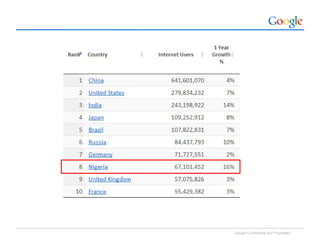 Google Confidential and Proprietary
 
