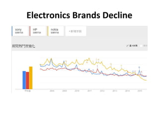 Electronics Brands Decline
 