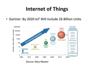 Internet of Things
• Gartner: By 2020 IoT Will Include 26 Billion Units
Source: Mary Meeker
 