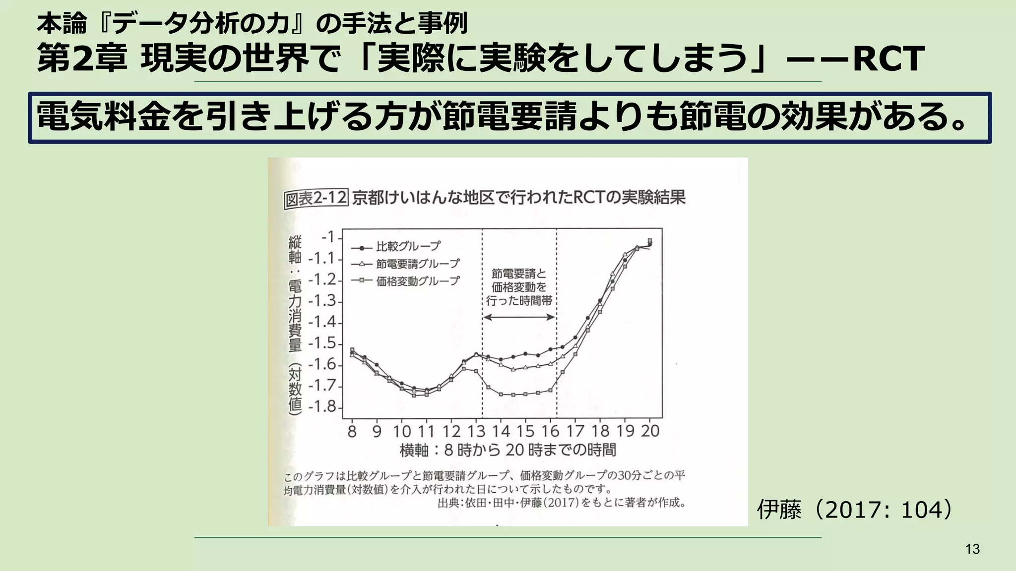 本論『データ分析の力』の手法と事例
第2章 現実の世界で「実際に実験をしてしまう」――RCT
13
電気料金を引き上げる方が節電要請よりも節電の効果がある。
伊藤（2017: 104）
 
