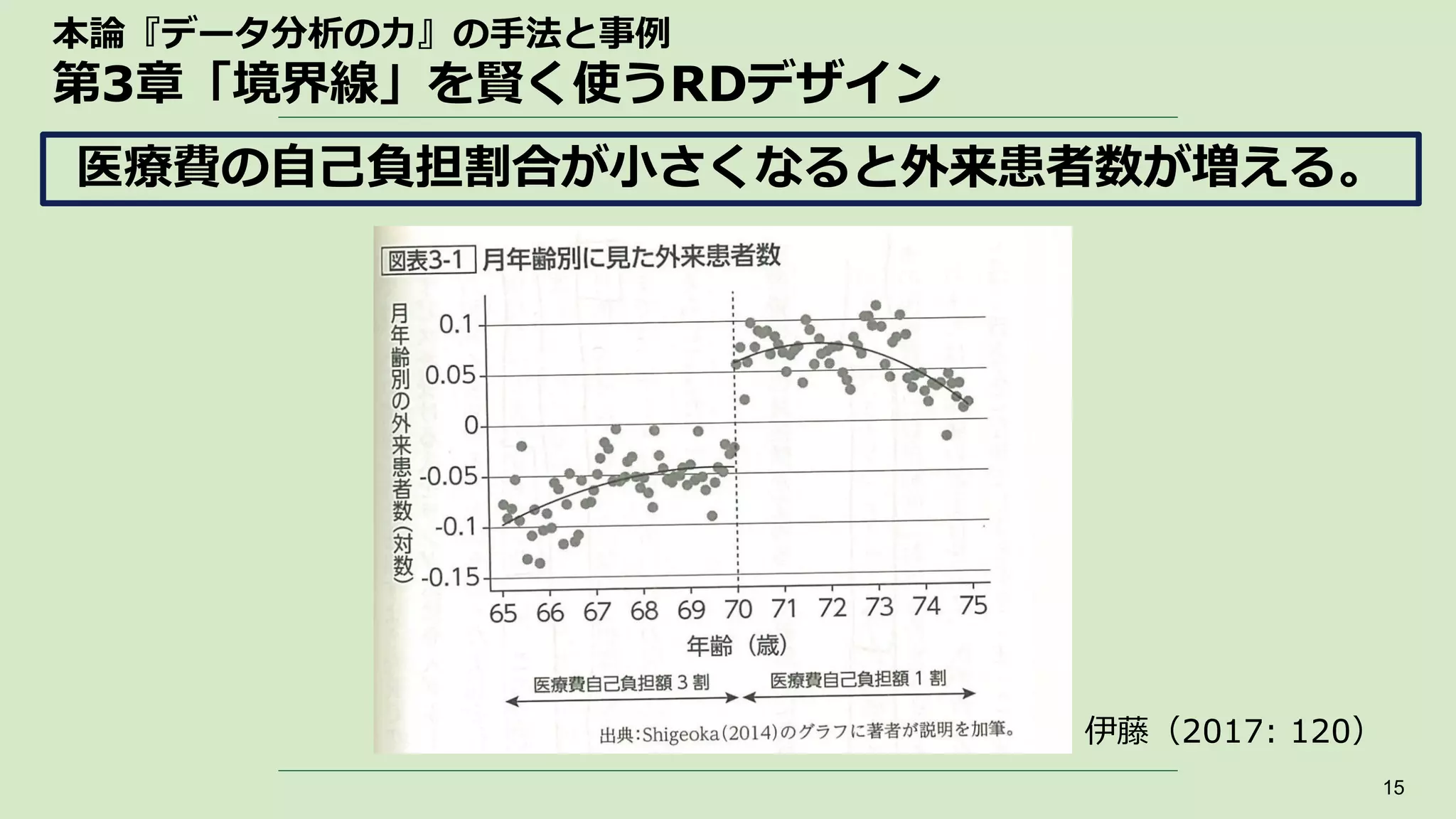 本論『データ分析の力』の手法と事例
第3章「境界線」を賢く使うRDデザイン
15
医療費の自己負担割合が小さくなると外来患者数が増える。
伊藤（2017: 120）
 