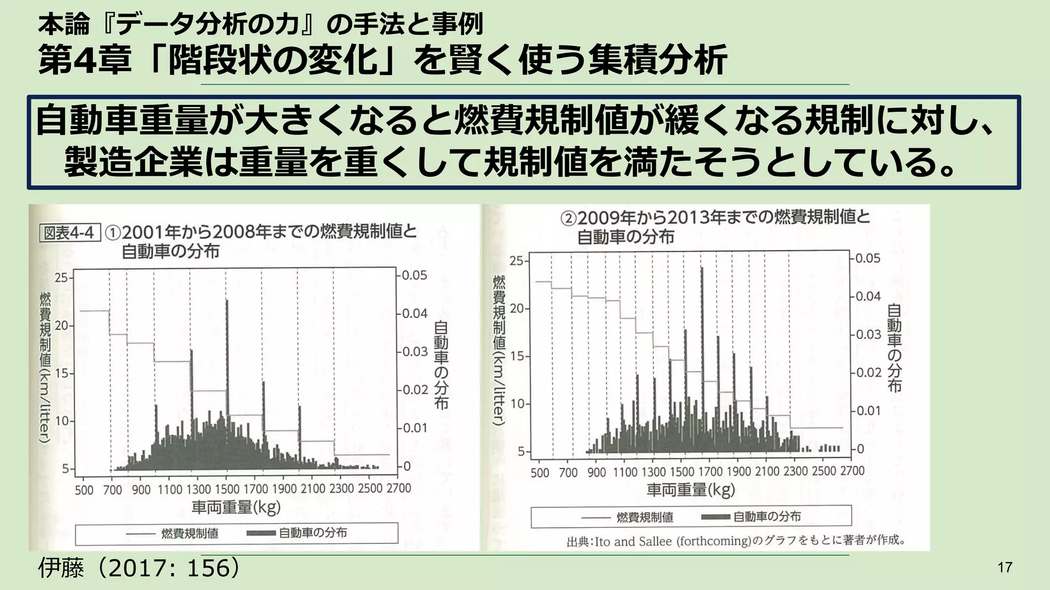 本論『データ分析の力』の手法と事例
第4章「階段状の変化」を賢く使う集積分析
17
自動車重量が大きくなると燃費規制値が緩くなる規制に対し、
製造企業は重量を重くして規制値を満たそうとしている。
伊藤（2017: 156）
 