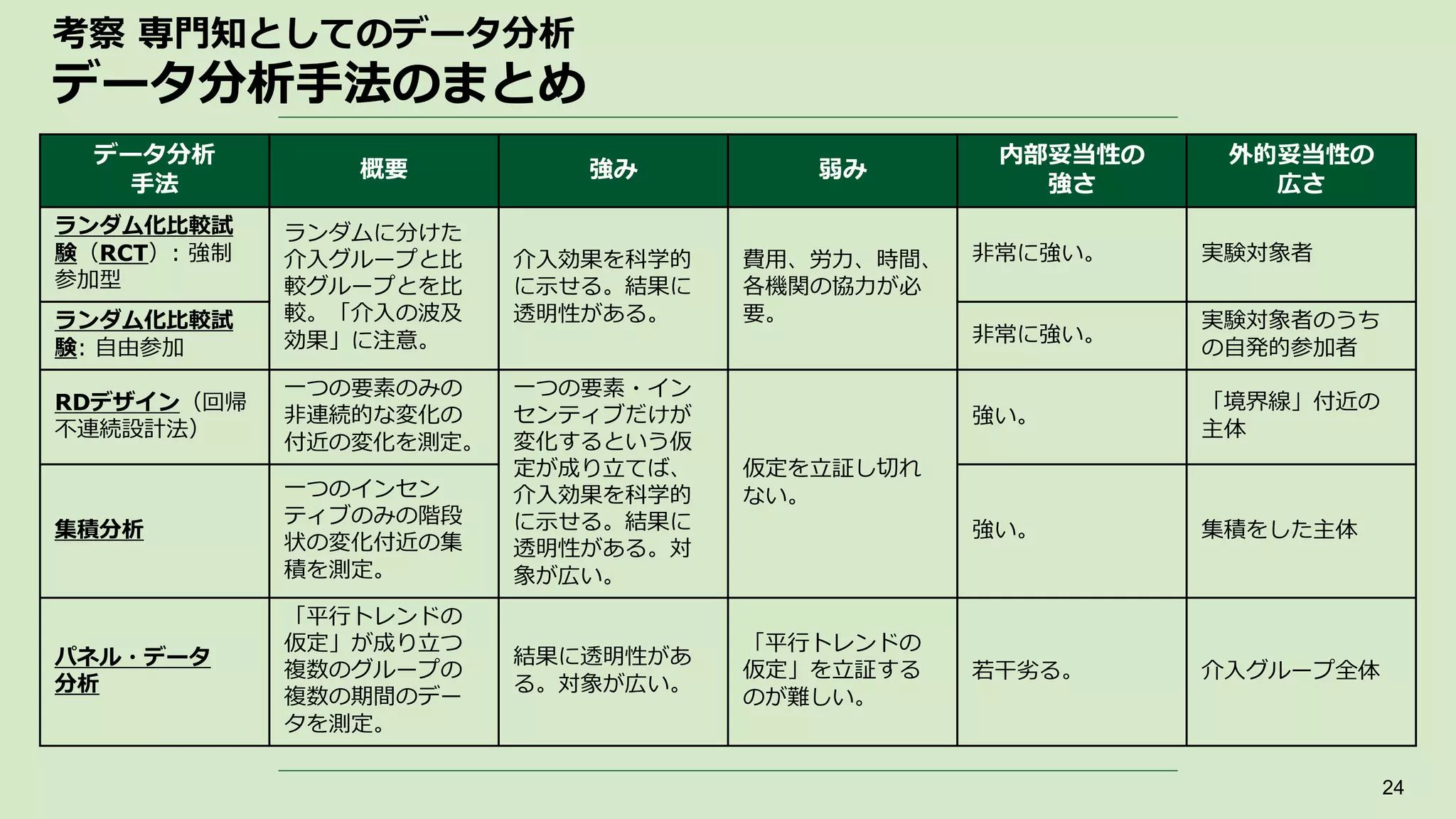 考察 専門知としてのデータ分析
データ分析手法のまとめ
24
データ分析
手法
概要 強み 弱み
内部妥当性の
強さ
外的妥当性の
広さ
ランダム化比較試
験（RCT）: 強制
参加型
ランダムに分けた
介入グループと比
較グループとを比
較。「介入の波及
効果」に注意。
介入効果を科学的
に示せる。結果に
透明性がある。
費用、労力、時間、
各機関の協力が必
要。
非常に強い。 実験対象者
ランダム化比較試
験: 自由参加
非常に強い。
実験対象者のうち
の自発的参加者
RDデザイン（回帰
不連続設計法）
一つの要素のみの
非連続的な変化の
付近の変化を測定。
一つの要素・イン
センティブだけが
変化するという仮
定が成り立てば、
介入効果を科学的
に示せる。結果に
透明性がある。対
象が広い。
仮定を立証し切れ
ない。
強い。
「境界線」付近の
主体
集積分析
一つのインセン
ティブのみの階段
状の変化付近の集
積を測定。
強い。 集積をした主体
パネル・データ
分析
「平行トレンドの
仮定」が成り立つ
複数のグループの
複数の期間のデー
タを測定。
結果に透明性があ
る。対象が広い。
「平行トレンドの
仮定」を立証する
のが難しい。
若干劣る。 介入グループ全体
 