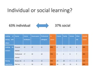 Individual or social learning?
63% individual 37% social
Looking or
sharing with
others
Course Course
facilitators
Course peers Professional
colleagues
In-
course
Friends Family Partner Other
(%)
Outside
course
Looking for
answers
Personal
interest
12 37 11 60% 4 19 11 6 40%
Professional
interest
17 45 10 72% 8 5 8 7 28%
Sharing
experiences
Person. Int. 2 35 13 50% 13 29 7 2 51%
Prof. int. 1 32 17 50% 16 19 15 0 50%
 