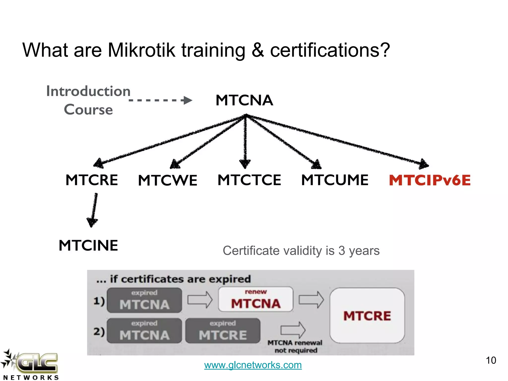 www.glcnetworks.com
What are Mikrotik training & certifications?
10
Certificate validity is 3 years
 