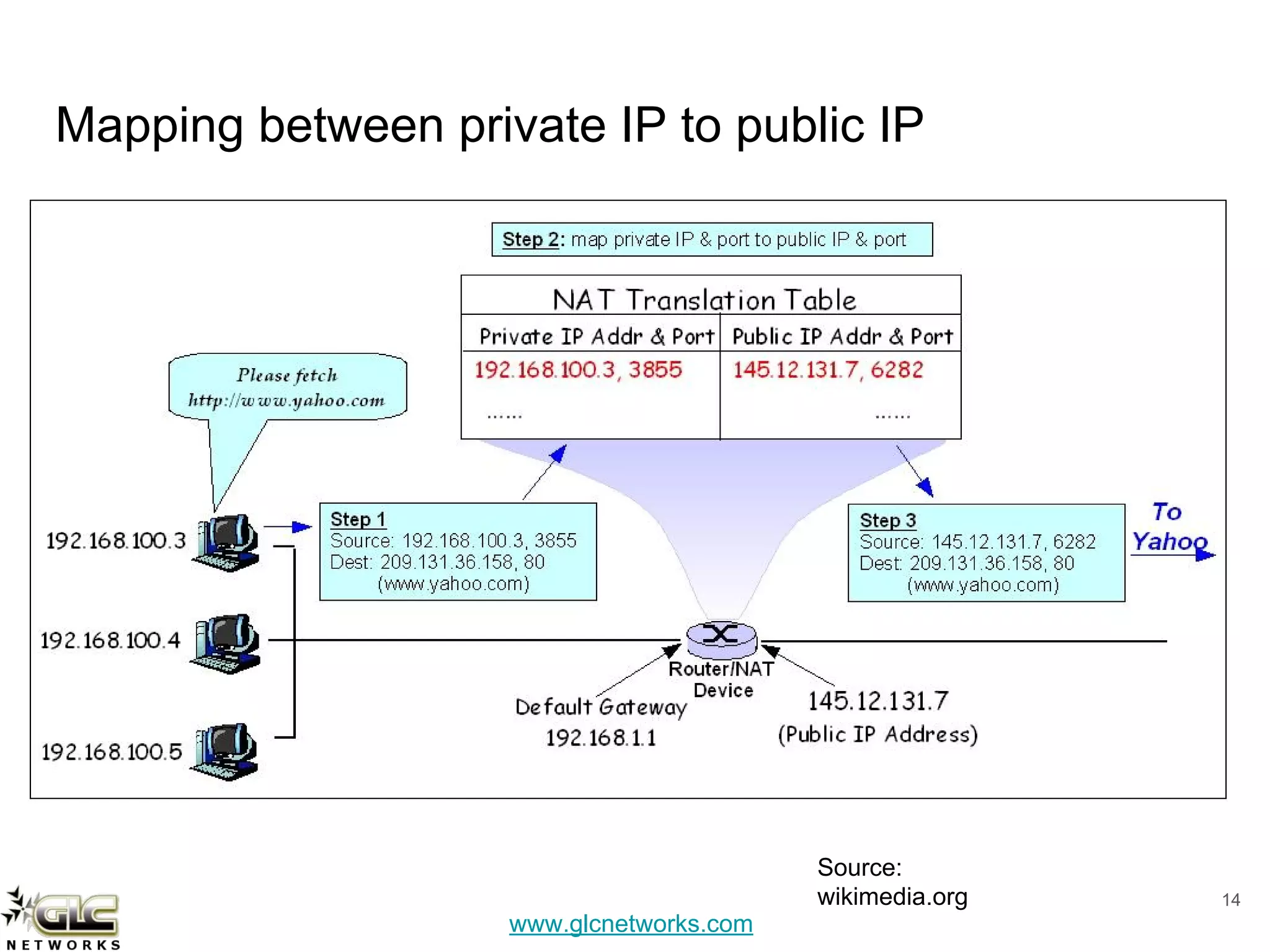 www.glcnetworks.com
Mapping between private IP to public IP
14
Source:
wikimedia.org
 