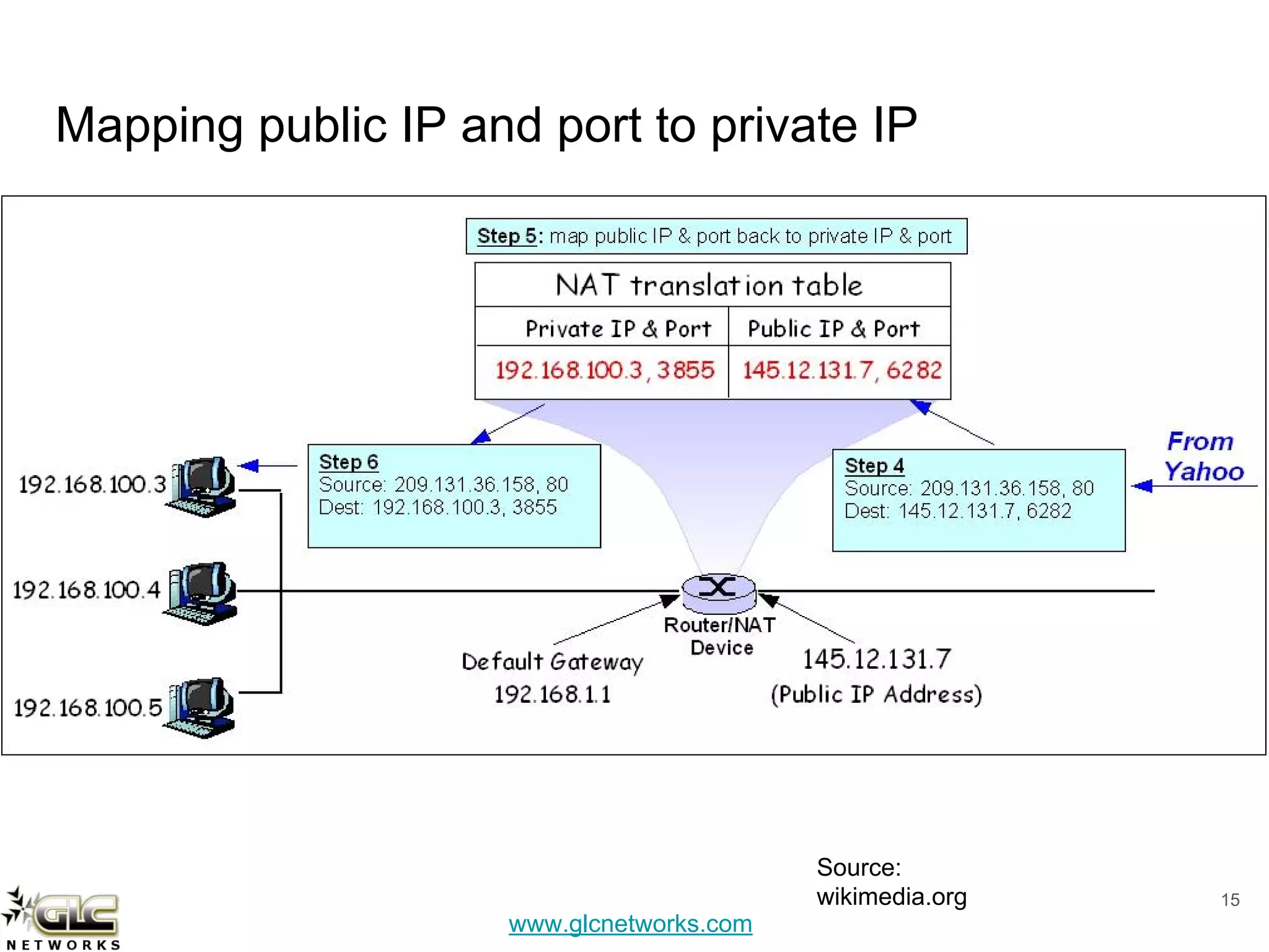 www.glcnetworks.com
Mapping public IP and port to private IP
15
Source:
wikimedia.org
 