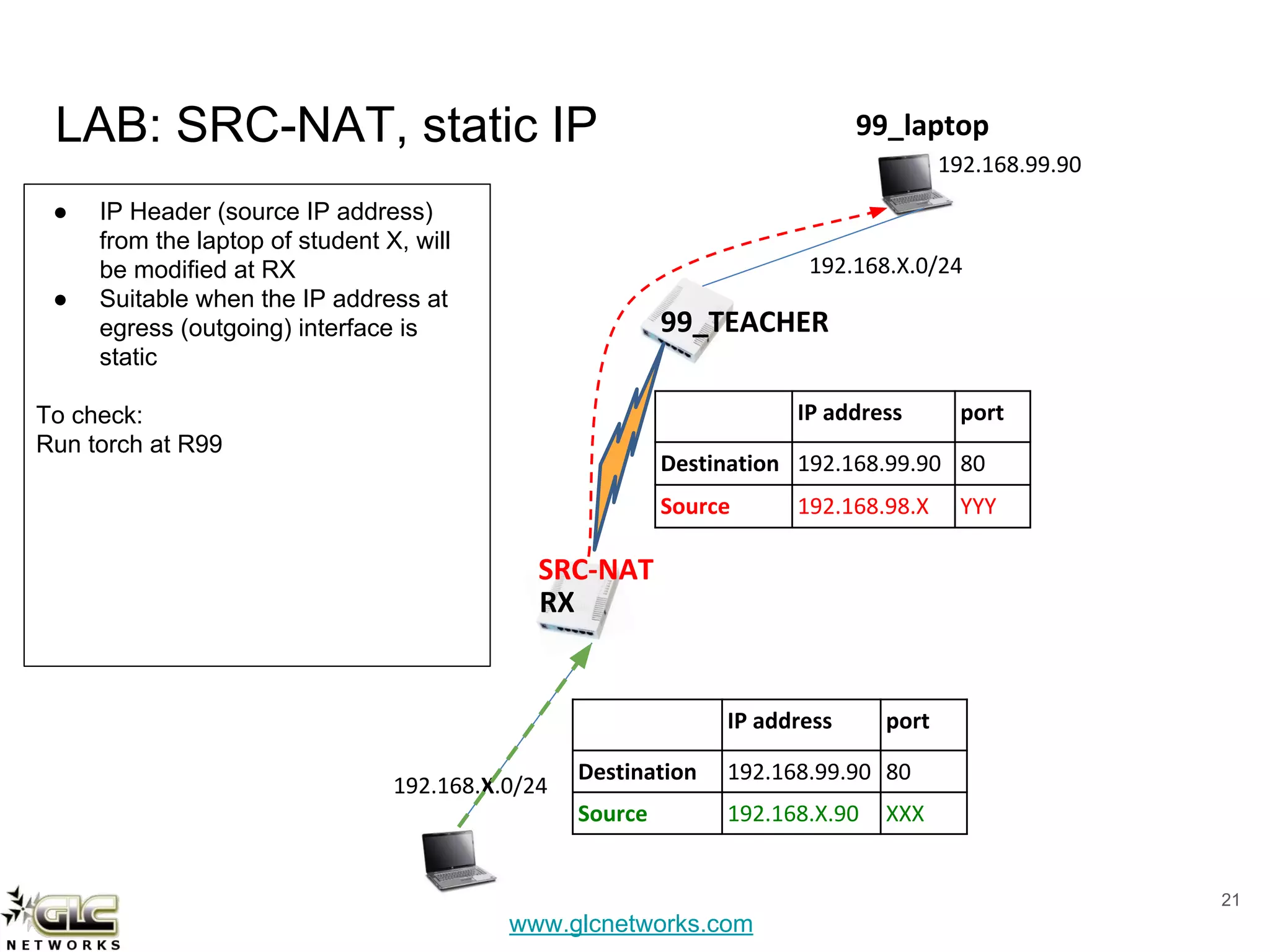 www.glcnetworks.com
LAB: SRC-NAT, static IP
21
192.168.X.0/24
192.168.99.90
99_TEACHER
192.168.X.0/24
99_laptop
IP address port
Destination 192.168.99.90 80
Source 192.168.X.90 XXX
IP address port
Destination 192.168.99.90 80
Source 192.168.98.X YYY
RX
SRC-NAT
● IP Header (source IP address)
from the laptop of student X, will
be modified at RX
● Suitable when the IP address at
egress (outgoing) interface is
static
To check:
Run torch at R99
 