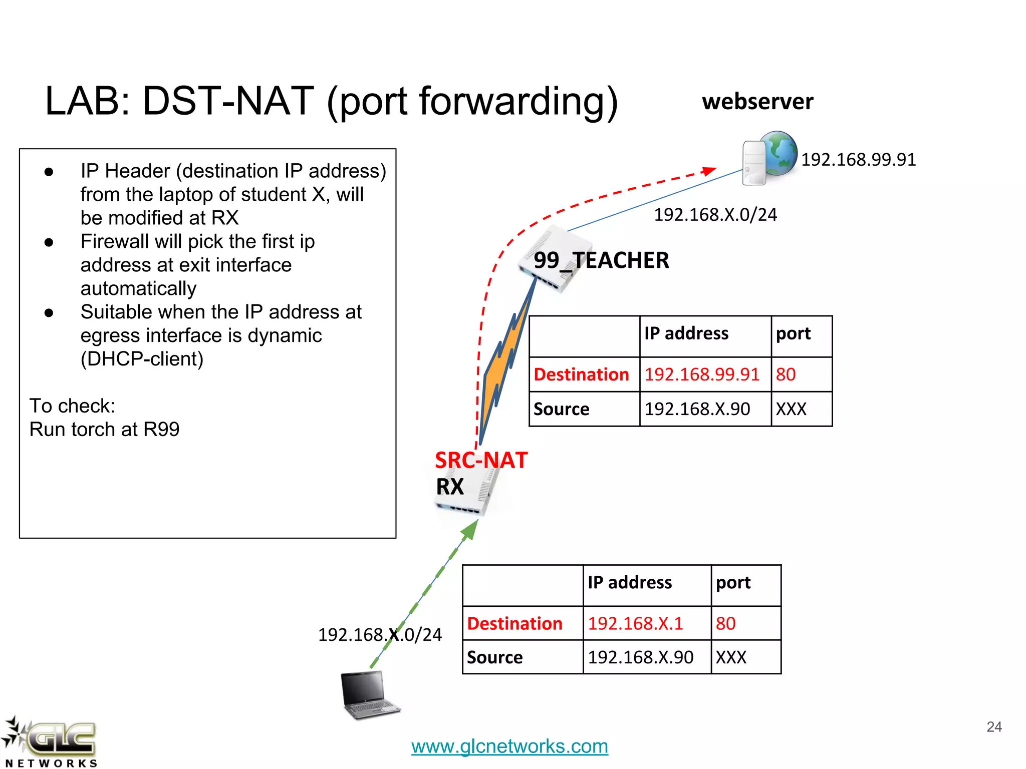 www.glcnetworks.com
LAB: DST-NAT (port forwarding)
24
192.168.X.0/24
192.168.99.91
99_TEACHER
192.168.X.0/24
webserver
IP address port
Destination 192.168.X.1 80
Source 192.168.X.90 XXX
IP address port
Destination 192.168.99.91 80
Source 192.168.X.90 XXX
RX
SRC-NAT
● IP Header (destination IP address)
from the laptop of student X, will
be modified at RX
● Firewall will pick the first ip
address at exit interface
automatically
● Suitable when the IP address at
egress interface is dynamic
(DHCP-client)
To check:
Run torch at R99
 