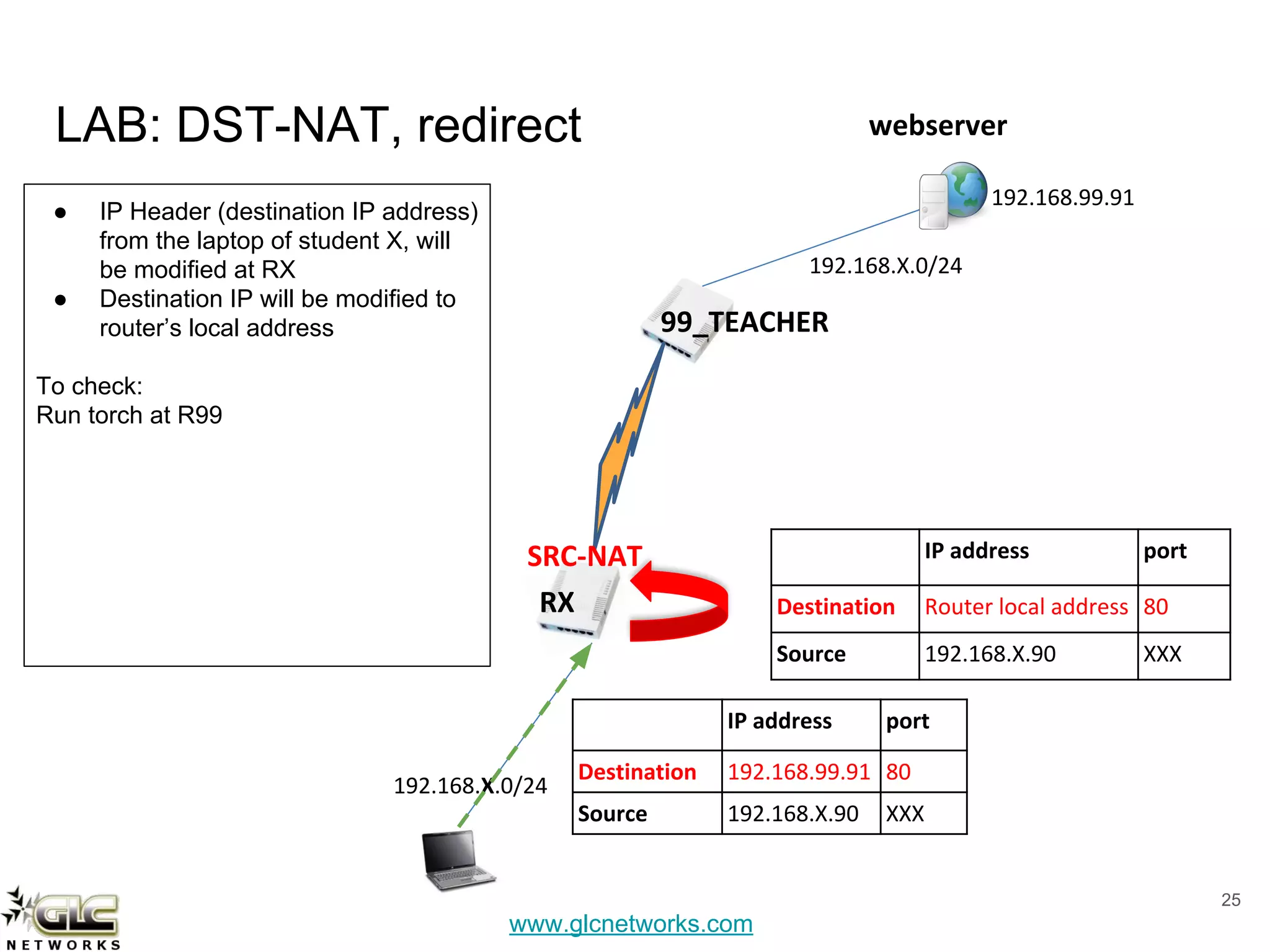 www.glcnetworks.com
LAB: DST-NAT, redirect
25
192.168.X.0/24
192.168.99.91
99_TEACHER
192.168.X.0/24
webserver
IP address port
Destination 192.168.99.91 80
Source 192.168.X.90 XXX
IP address port
Destination Router local address 80
Source 192.168.X.90 XXX
RX
SRC-NAT
● IP Header (destination IP address)
from the laptop of student X, will
be modified at RX
● Destination IP will be modified to
router’s local address
To check:
Run torch at R99
 