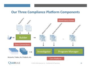 Our	
 Three	
 Compliance	
 PlaYorm	
 Components	
 
InvesHgator	
  Program	
 Manager	
 
0100
1101
1010
0100
1101
1010
0100
1101
1010
0100
1101
1010
0100
1101
1010
0100
1101
1010
…	
 
Accounts,	
 Trades,	
 LEs,	
 Products,	
 etc.	
 
Builder	
 
10	
 ©	
 2014-­‐2016	
 Quarule,	
 Inc.	
 -­‐	
 ConﬁdenHal	
 &	
 Proprietary	
 	
 	
 
Governance	
 Areas	
 
Core	
 Plakorm	
 
Data	
 ConnecHons	
 
 
