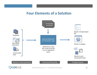 Four	
 Elements	
 of	
 a	
 Solu-on	
 
Quarule	
 Reasoner	
 
for	
 SemanHc-­‐rules	
 	
 
Knowledge	
 
and	
 Rules	
 
Databases	
 
Unstructured	
 
Data	
 
Data	
 feeds/
documents	
 
Results	
 in	
 Eclipse-­‐based	
 
IDE	
 
Results	
 in	
 webapp	
 
Results	
 in	
 semi-­‐
structured	
 formats	
 
Manual or Automated Input! Automated Reasoning! Possible Outputs!
Delivered	
 as	
 a	
 Java	
 
API,	
 as	
 part	
 of	
 an	
 IDE,	
 
or	
 as	
 an	
 applicaHon	
 
server.	
 
13	
 ©	
 2014-­‐2016	
 Quarule,	
 Inc.	
 -­‐	
 ConﬁdenHal	
 &	
 Proprietary	
 	
 	
 
 