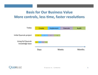 Basis	
 for	
 Our	
 Business	
 Value	
 
More	
 controls,	
 less	
 -me,	
 faster	
 resolu-ons	
 
Today	
 
IniHal	
 Quarule	
 project	
 
Using	
 full	
 Quarule	
 
knowledge	
 base	
 
5	
 ©	
 Quarule,	
 Inc.	
 -­‐	
 ConﬁdenHal	
 
Create	
  Implement	
  Execute	
  Audit	
 
Days	
  Months	
 Weeks	
 
C	
  I	
  E	
  A	
 
C	
  I	
  E	
  A	
 
 