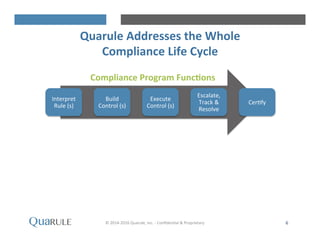 Quarule	
 Addresses	
 the	
 Whole	
 	
 
Compliance	
 Life	
 Cycle	
 
©	
 2014-­‐2016	
 Quarule,	
 Inc.	
 -­‐	
 ConﬁdenHal	
 &	
 Proprietary	
 	
 	
  6	
 
Interpret	
 
Rule	
 (s)	
 
Build	
 
Control	
 (s)	
 
Execute	
 
Control	
 (s)	
 
Escalate,	
 
Track	
 &	
 
Resolve	
 
CerHfy	
 
Compliance	
 Program	
 Func-ons	
 
 