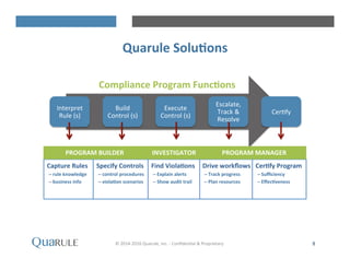 Drive	
 workﬂows	
 
– Track	
 progress	
 
– Plan	
 resources	
 
Quarule	
 Solu-ons	
 
©	
 2014-­‐2016	
 Quarule,	
 Inc.	
 -­‐	
 ConﬁdenHal	
 &	
 Proprietary	
 	
 	
  8	
 
Capture	
 Rules	
 	
 
– rule	
 knowledge	
 
– business	
 info	
 
Specify	
 Controls	
 
– control	
 procedures	
 
– viola-on	
 scenarios	
 	
 
Interpret	
 
Rule	
 (s)	
 
Build	
 
Control	
 (s)	
 
Execute	
 
Control	
 (s)	
 
Escalate,	
 
Track	
 &	
 
Resolve	
 
CerHfy	
 
Compliance	
 Program	
 Func-ons	
 
Find	
 Viola-ons	
 
– Explain	
 alerts	
 
– Show	
 audit	
 trail	
 
Cer-fy	
 Program	
 
– Suﬃciency	
 
– Eﬀec-veness	
 
PROGRAM	
 BUILDER	
  INVESTIGATOR	
  PROGRAM	
 MANAGER	
 
 