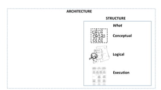 What
ARCHITECTURE
STRUCTURE
Logical
Conceptual
Execution
 