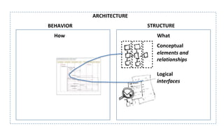 What
ARCHITECTURE
STRUCTURE
interfaces
elements and
relationships
How
BEHAVIOR
Logical
Conceptual
 