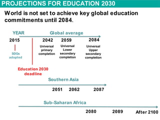 World is not set to achieve key global education
commitments until 2084.
PROJECTIONS FOR EDUCATION 2030
2030 2042 2059 2084
Universal
primary
completion
Universal
Upper
secondary
completion
Universal
Lower
secondary
completion
YEAR
Education 2030
deadline
Education 2030
deadline
2042 2059 2084
YEAR Global average
Universal
primary
completion
Universal
Upper
secondary
completion
Universal
Lower
secondary
completion
2015
SDGs
adopted
20872051 2062
Southern Asia
After 21002080 2089
Sub-Saharan Africa
 