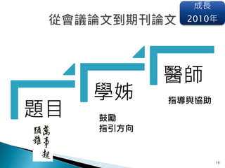 題目
學姊
醫師
19
成長
2010年
鼓勵
指引方向
指導與協助
 