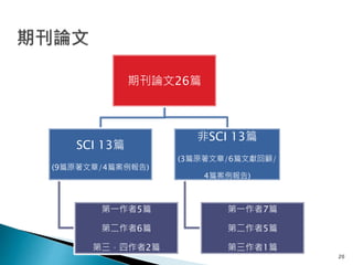 20
期刊論文26篇
SCI 13篇
(9篇原著文章/4篇案例報告)
第一作者5篇
第二作者6篇
第三，四作者2篇
非SCI 13篇
(3篇原著文章/6篇文獻回顧/
4篇案例報告)
第一作者7篇
第二作者5篇
第三作者1篇
 