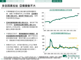 PAGE 6
0
200
400
600
800
1000
2007 2008 2009 2010 2011 2012 2013 2014 2015 2016
0
50
100
150
200
250
2007 2008 2009 2010 2011 2012 2013 2014 2015 2016
JACI亞洲債券指數利差(bps)
*10年利差平均
JACI亞洲債券指數過去10年走勢
209
225
300
股市 原物料債市 觀察指標 公債與投等債 高收益債 新興市場/亞債
資料來源：JPMorgan、Bloomberg， 2017/5/4 ，上述指數皆以原幣計價，單位：%。本數據僅為歷史統計資料，不保證基金一定持有，投資個股
仍須注意相關風險及己身風險承受度而為之。所舉例之個股非以過去報酬為選股方向，係以產業及個股基本面等因素為考量。本圖僅為市場概況，
本文所提及之個股，本公司無意藉此作任何徵求或推薦。過去績效不代表未來收益之保證。
多空因素拉扯 亞債變動不大
 市場樂觀看待亞洲企業的獲利前景與體質改
善，緩衝了美債殖利率上升的影響，亞洲債市
本週小漲0.04%，殖利率下降至4.44%，信用
利差則降至225bps。
 亞洲投資等級債本週小跌0.01%，殖利率下降
至3.93%；亞洲高收益債本週則上漲0.21%，
殖利率上升至6.43%，主要受惠於逐漸趨於樂
觀的企業基本面前景。
 中證監近日表示，要將維護資本市場穩定，防
控金融風險放到更重要的位置，嚴守不發生系
統性風險的底線，堅持市場化法治化國際化方
向，推進資本市場改革穩定發展與監管工作。
 南韓央行公布，4月底外匯存底上升12.7億美
元至3765.7億美元，創下記錄第二高位；截至
今年4月底，南韓外匯存底量排名全球第八，
台灣則保持在全球第五的位置。
 