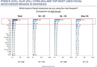 9
Which brand of facial moisturizer are you using the most frequent?
(Comparison by Age Group)
N = 836 N = 316 N = 446 N = 74
4%
1%
1%
1%
1%
1%
1%
1%
2%
2%
2%
3%
3%
3%
3%
6%
7%
8%
8%
9%
33%
0% 50% 100%
Others
Kose
Laneige
The face shop
Biokos
Skinfood
Shisheido
Etude House
Clinique
Skin Aqua
The body shop
Hazeline
Hada Labo
Pixy
SK II
L'oreal
Nivea
Oriflame
Citra
Olay
Pond's
Total
8%
1%
1%
1%
0%
1%
1%
1%
0%
2%
2%
2%
2%
3%
2%
8%
8%
8%
11%
8%
30%
0% 50% 100%
18 – 25
2%
1%
1%
1%
1%
1%
2%
2%
2%
2%
2%
3%
3%
3%
4%
5%
5%
7%
7%
10%
36%
0% 50% 100%
26 – 35
0%
3%
1%
3%
4%
3%
3%
1%
4%
0%
1%
1%
5%
3%
3%
4%
9%
11%
3%
7%
31%
0% 50% 100%
Over 35
POND’S (33%), OLAY (9%), CITRA (8%) ARE TOP MOST USED FACIAL
MOISTURIZER BRANDS IN INDONESIA
 
