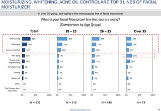 10
MOISTURIZING, WHITENING, ACNE OIL CONTROL ARE TOP 3 LINES OF FACIAL
MOISTURIZER
What is your facial Moisturizer line that you are using?
(Comparison by Age Group)
N = 836 N = 316 N = 446 N = 74
0%
0%
5%
6%
6%
10%
11%
12%
18%
31%
0% 50% 100%
Don't know, don't
remember
Other
Basic care
Firming
Pore tighening
Recovering/
Regenerating
Anti-aging
Acnes oil control
Whitening
Moisturizing
Total
0%
1%
4%
4%
6%
7%
7%
14%
19%
38%
0% 50% 100%
18 – 25
1%
0%
5%
8%
7%
12%
12%
11%
17%
29%
0% 50% 100%
26 – 35
0%
0%
8%
1%
7%
14%
22%
9%
20%
19%
0% 50% 100%
Over 35
In over 35 group, anti-aging is the most popular line of facial moisturizer
 