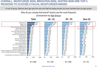12
OVERALL, MOISTURIZE SKIN, BRIGHTEN SKIN, WHITEN SKIN ARE TOP 3
REASONS TO CHOOSE A FACIAL MOISTURIZER BRAND
Why do you choose that brand? (brand use the most frequent)
(Comparison by Age Group)
N = 836 N = 316 N = 446 N = 74
6%
10%
11%
13%
14%
15%
16%
16%
17%
17%
18%
19%
21%
21%
22%
26%
26%
27%
27%
28%
37%
56%
61%
0% 50% 100%
Friends/Relatives recommend the brand to me
Hydrate skin
Recover damaged facial skin due to frequent make up
Recover damaged facial skin due to sunlight, weather…
Nourish skin before make up
Give smooth and glowing skin
Regenerate skin
For an even looking skin tone
Remove acne problems
Famous brands
Prevents acne problems
Minimize/ Tighten pores
Sun protection
Affordable price
Prevents skin from getting oily
Make wrinkles less visible
Firms skin/ brings back elasticity
Leave skin soft & smooth
Fight the aging process
Remove dark/age spots from skin
Whiten skin
Brighten skin
Moisturize skin
Total
6%
9%
12%
17%
15%
18%
17%
18%
22%
19%
24%
21%
22%
22%
25%
28%
28%
30%
27%
32%
45%
59%
68%
0% 50% 100%
18 – 25
5%
9%
8%
10%
13%
11%
13%
14%
14%
15%
13%
17%
19%
20%
18%
23%
24%
23%
25%
25%
32%
55%
57%
0% 50% 100%
26 – 35
11%
16%
19%
19%
20%
20%
26%
23%
18%
24%
18%
22%
27%
22%
27%
35%
32%
35%
38%
38%
35%
54%
61%
0% 50% 100%
Over 35
In over 35 group, Remove dark/ age spot from skin and Fight the aging process are more important than younger groups
 