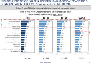 15
NATURAL INGREDIENTS, NO SKIN IRRITATION AND ABSORBANCE ARE TOP 3
CONCERNS WHEN CHOOSING A FACIAL MOISTURIZER BRAND
What is your most functional concerns when choosing a facial
moisturizer? (Comparison by Age Group)
N = 836 N = 316 N = 446 N = 74
15%
21%
21%
22%
26%
26%
27%
30%
32%
33%
35%
41%
45%
56%
0% 50% 100%
Not receptive to the sun
Is verified by dermatologist and skin care institue
Quick efficiency
Does not thin skin
Many products for different skin kind
Doesn't leave dry/ tight skin feeling
Is verified by dermatology organization
Good level of sun protection /SPF
Not sticky and greasy
Not make skin dull back
Has a nice fragrance
Absorbs into skin cells
Mildly & not make skin irritated
Has more natural ingredients
Total
19%
23%
23%
23%
29%
28%
29%
34%
33%
38%
36%
43%
55%
62%
0% 50% 100%
18 – 25
11%
19%
18%
20%
23%
24%
25%
25%
29%
28%
35%
39%
38%
52%
0% 50% 100%
26 – 35
22%
26%
32%
30%
24%
32%
30%
38%
43%
39%
31%
42%
51%
57%
0% 50% 100%
Over 35
In over 35 group, Not sticky and greasy factor is more concerned than younger groups
 