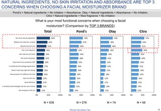 16
What is your most functional concerns when choosing a facial
moisturizer? (Comparison by TOP 3 BRANDS)
N = 836 N = 276 N = 74 N = 68
15%
21%
21%
22%
26%
26%
27%
30%
32%
33%
35%
41%
45%
56%
0% 50% 100%
Not receptive to the sun
Is verified by dermatologist and skin care institue
Quick efficiency
Does not thin skin
Many products for different skin kind
Doesn't leave dry/ tight skin feeling
Is verified by dermatology organization
Good level of sun protection /SPF
Not sticky and greasy
Not make skin dull back
Has a nice fragrance
Absorbs into skin cells
Mildly & not make skin irritated
Has more natural ingredients
Total
16%
22%
25%
26%
26%
30%
30%
33%
38%
39%
32%
40%
52%
58%
0% 50% 100%
Pond's
15%
19%
12%
12%
18%
22%
24%
23%
26%
28%
36%
46%
38%
54%
0% 50% 100%
Olay
22%
24%
25%
26%
32%
34%
31%
34%
40%
35%
49%
41%
44%
57%
0% 50% 100%
Citra
NATURAL INGREDIENTS, NO SKIN IRRITATION AND ABSORBANCE ARE TOP 3
CONCERNS WHEN CHOOSING A FACIAL MOISTURIZER BRAND
Pond’s = Natural ingredients + No irritation + Absorbance. Olay = Natural ingredients + Absorbance + No irritation.
Citra = Natural ingredients + Nice fragrance + No irritation
 