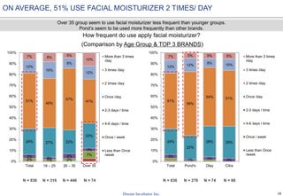 18
2% 1% 2%
7%3%
2%
4%
3%
24% 27% 22%
23%
51%
45%
57%
41%
12%
16%
9%
12%
7% 8% 5%
12%
0%
10%
20%
30%
40%
50%
60%
70%
80%
90%
100%
Total 18 – 25 26 – 35 Over 35
More than 3 times
/day
3 times /day
2 times /day
Once /day
2-3 days / time
4-6 days / time
Once / week
Less than Once
/week 3%
1% 3% 3%
24%
22%
28% 29%
51%
59%
54% 51%
12% 12%
8% 10%
7% 5% 5% 6%
0%
10%
20%
30%
40%
50%
60%
70%
80%
90%
100%
Total Pond's Olay Citra
More than 3 times
/day
3 times /day
2 times /day
Once /day
2-3 days / time
4-6 days / time
Once / week
Less than Once
/week
ON AVERAGE, 51% USE FACIAL MOISTURIZER 2 TIMES/ DAY
How frequent do use apply facial moisturizer?
(Comparison by Age Group & TOP 3 BRANDS)
N = 836 N = 316 N = 446 N = 74 N = 836 N = 276 N = 74 N = 68
Over 35 group seem to use facial moisturizer less frequent than younger groups.
Pond’s seem to be used more frequently than other brands.
 