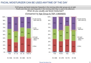19
FACIAL MOISTURIZER CAN BE USED ANYTIME OF THE DAY
When do you usually use facial moisturizer?
(Comparison by Age Group & TOP 3 BRANDS)
2% 2% 2% 0%
36%
26%
42%
39%
28%
32%
26%
28%
34%
40%
30% 32%
0%
10%
20%
30%
40%
50%
60%
70%
80%
90%
100%
Total 18 – 25 26 – 35 Over 35
In the morning
(after wake up)
In the
afternoon
At night
(before go
sleep)
Other
2% 2% 1% 0%
36%
29%
35%
32%
28%
32%
38%
31%
34% 37%
26%
37%
0%
10%
20%
30%
40%
50%
60%
70%
80%
90%
100%
Total Pond's Olay Citra
In the morning
(after wake up)
In the
afternoon
At night
(before go
sleep)
Other
18-25 group use facial moisturizer frequently in the morning while older groups are at night.
Pond’s and Citra are used frequently in the morning while Olay is used in the afternoon.
N = 836 N = 316 N = 446 N = 74 N = 836 N = 276 N = 74 N = 68
 