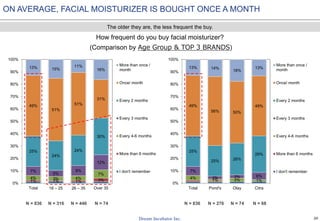 20
ON AVERAGE, FACIAL MOISTURIZER IS BOUGHT ONCE A MONTH
How frequent do you buy facial moisturizer?
(Comparison by Age Group & TOP 3 BRANDS)
1% 1% 1% 3%4% 3% 4%
7%
7%
5%
8%
12%
25%
24%
24%
30%
49%
51%
51%
31%
13% 15%
11%
16%
0%
10%
20%
30%
40%
50%
60%
70%
80%
90%
100%
Total 18 – 25 26 – 35 Over 35
More than once /
month
Once/ month
Every 2 months
Every 3 months
Every 4-6 months
More than 6 months
I don't remember
4%
1% 3% 1%
7%
3% 3% 6%
25%
25% 26%
29%
49%
56% 50%
49%
13% 14%
18%
13%
0%
10%
20%
30%
40%
50%
60%
70%
80%
90%
100%
Total Pond's Olay Citra
More than once /
month
Once/ month
Every 2 months
Every 3 months
Every 4-6 months
More than 6 months
I don't remember
The older they are, the less frequent the buy.
N = 836 N = 316 N = 446 N = 74 N = 836 N = 276 N = 74 N = 68
 