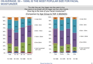 22
ON AVERAGE, 50 – 100ML IS THE MOST POPULAR SIZE FOR FACIAL
MOISTURIZER
How big is the size of your facial moisturizer?
(Comparison by Age Group & TOP 3 BRANDS)
3% 2% 3%
3%
22%
13%
25%
42%
40%
39%
42%
32%
27%
33%
24%
19%
6% 9%
4% 4%
0%
10%
20%
30%
40%
50%
60%
70%
80%
90%
100%
Total 18 – 25 26 – 35 Over 35
Under 30ml
30ml - 50ml
50ml - 100ml
100ml - 200ml
Over 200ml
I don't remember/
don’t care
2% 1% 3% 4%3% 3% 1%
22%
16%
18%
10%
40%
44%
45%
40%
27%
30%
30%
38%
6% 8%
3% 6%
0%
10%
20%
30%
40%
50%
60%
70%
80%
90%
100%
Total Pond's Olay Citra
Under 30ml
30ml - 50ml
50ml - 100ml
100ml - 200ml
Over 200ml
I don't remember/
don’t care
The older they get, they bigger size they seem to buy.
Olay seems to be bought with the bigger size than other brands.
N = 836 N = 316 N = 446 N = 74 N = 836 N = 276 N = 74 N = 68
 