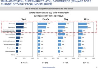 24
Where do you usually buy facial moisturizer?
(Comparison by TOP 3 BRANDS)
N = 836 N = 276 N = 74 N = 68
Olay is distributed in department store more than the other brands
0%
12%
13%
15%
20%
23%
28%
30%
45%
46%
0% 50% 100%
Others
Traditional Market
Grocery stores
Branded pharmacies
Brand shop/Showroom
Online Shop
Department Store
E-commerce (Lazada,
Tokopedia, elevenia, dll)
Supermarket
Minimarket
Total
0%
14%
16%
16%
14%
16%
24%
28%
55%
61%
0% 50% 100%
Pond's
0%
14%
8%
20%
20%
32%
46%
30%
43%
51%
0% 50% 100%
Olay
0%
19%
28%
16%
16%
19%
28%
26%
60%
54%
0% 50% 100%
Citra
MINIMARKET(46%), SUPERMARKET (45%), E-COMMERCE (30%) ARE TOP 3
CHANNELS TO BUY FACIAL MOISTURIZER
 