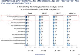 26
NO DARK/ AGE SPOT REMOVAL, NO SMOOTH SKIN, NO SUN PROTECTION ARE
TOP 3 UNSATISFIED FACTORS
Is there anything that makes you unsatisfied about your current
facial moisturizer brand? (Comparison by Age Group)
N = 836 N = 316 N = 446 N = 74
21%
6%
7%
8%
8%
8%
9%
9%
10%
10%
10%
11%
11%
11%
12%
12%
12%
12%
14%
14%
0% 50% 100%
Nothing
Do not Moisturize skin effectively
Do not Leave skin soft & smooth
Do not recover damaged facial skin due to frequent make up effectively
Do not Recover damaged facial skin due to sunlight, weather…effectively
Do not regenerate skin effectively
Do not Brighten skin effectively
Do not prevents skin from getting oily
Do not Whiten skin effectively
Do not hydrate skin
Do not Make wrinkles less visible
Dot not Minimize/ Tighten pores
Do not bring an even looking skin tone
Do not remove acne problems effectively
Do not Firms skin/ brings back elasticity effectively
Do not Fight the aging process effectively
Do not prevents acne problems effectively
Do not protect from sun effectively
Do not give smooth and glowing skin
Dot not Remove dark/age spots from skin effectively
Total
25%
7%
7%
8%
10%
9%
10%
9%
13%
12%
12%
9%
11%
12%
12%
11%
13%
13%
13%
14%
0% 50% 100%
18 – 25
17%
5%
7%
9%
8%
8%
9%
11%
8%
9%
10%
12%
11%
11%
11%
13%
12%
12%
16%
15%
0% 50% 100%
26 – 35
30%
8%
1%
4%
1%
9%
5%
4%
1%
7%
4%
5%
9%
9%
11%
5%
11%
12%
3%
11%
0% 50% 100%
Over 35
 