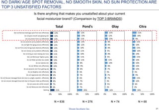 27
Is there anything that makes you unsatisfied about your current
facial moisturizer brand? (Comparison by TOP 3 BRANDS)
N = 836 N = 276 N = 74 N = 68
21%
6%
7%
8%
8%
8%
9%
9%
10%
10%
10%
11%
11%
11%
12%
12%
12%
12%
14%
14%
0% 50% 100%
Nothing
Do not Moisturize skin effectively
Do not Leave skin soft & smooth
Do not recover damaged facial skin due to frequent make up effectively
Do not Recover damaged facial skin due to sunlight, weather…effectively
Do not regenerate skin effectively
Do not Brighten skin effectively
Do not prevents skin from getting oily
Do not Whiten skin effectively
Do not hydrate skin
Do not Make wrinkles less visible
Dot not Minimize/ Tighten pores
Do not bring an even looking skin tone
Do not remove acne problems effectively
Do not Firms skin/ brings back elasticity effectively
Do not Fight the aging process effectively
Do not prevents acne problems effectively
Do not protect from sun effectively
Do not give smooth and glowing skin
Dot not Remove dark/age spots from skin effectively
Total
26%
7%
6%
7%
6%
7%
6%
8%
9%
8%
11%
11%
10%
11%
10%
12%
13%
11%
14%
12%
0% 50% 100%
Pond's
16%
3%
5%
3%
7%
7%
3%
7%
8%
14%
11%
5%
8%
5%
8%
8%
8%
15%
12%
15%
0% 50% 100%
Olay
18%
3%
6%
10%
15%
9%
4%
10%
10%
10%
10%
15%
10%
16%
15%
10%
15%
9%
18%
21%
0% 50% 100%
Citra
NO DARK/ AGE SPOT REMOVAL, NO SMOOTH SKIN, NO SUN PROTECTION ARE
TOP 3 UNSATISFIED FACTORS
 