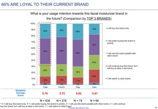 29
66% ARE LOYAL TO THEIR CURRENT BRAND
What is your usage intention towards this facial moisturizer brand in
the future? (Comparison by TOP 3 BRANDS)
2% 1% 1% 3%
12% 13% 11%
22%
20% 18%
18%
24%
42% 45%
45%
34%
24% 22%
26%
18%
0%
10%
20%
30%
40%
50%
60%
70%
80%
90%
100%
Total Pond's Olay Citra
I will buy this brand only
I will prefer buying this brand in
priority
I will use this brand parallel with
other brand
I will continue buy this brand, but I
will buy at other in the future
I will switch to other brand
Weighted
Average
Score
* 5 =I will buy this brand only, 4 = I will prefer buying this brand in priority, 3 = I will use this brand parallel with other brand, 2 = I will continue
buy this brand, but I will buy at other in the future, 1 = I will switch to other brand
N = 836 N = 276 N = 74 N = 68
3.74 3.72 3.82 3.41
 