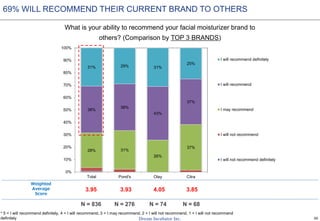 30
69% WILL RECOMMEND THEIR CURRENT BRAND TO OTHERS
What is your ability to recommend your facial moisturizer brand to
others? (Comparison by TOP 3 BRANDS)
28% 31%
26%
37%
38%
38%
43%
37%
31% 29% 31%
25%
0%
10%
20%
30%
40%
50%
60%
70%
80%
90%
100%
Total Pond's Olay Citra
I will recommend definitely
I will recommend
I may recommend
I will not recommend
I will not recommend definitely
Weighted
Average
Score
* 5 = I will recommend definitely, 4 = I will recommend, 3 = I may recommend, 2 = I will not recommend, 1 = I will not recommend
definitely
N = 836 N = 276 N = 74 N = 68
3.95 3.93 4.05 3.85
 